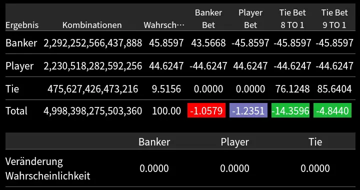 Baccarat Probability