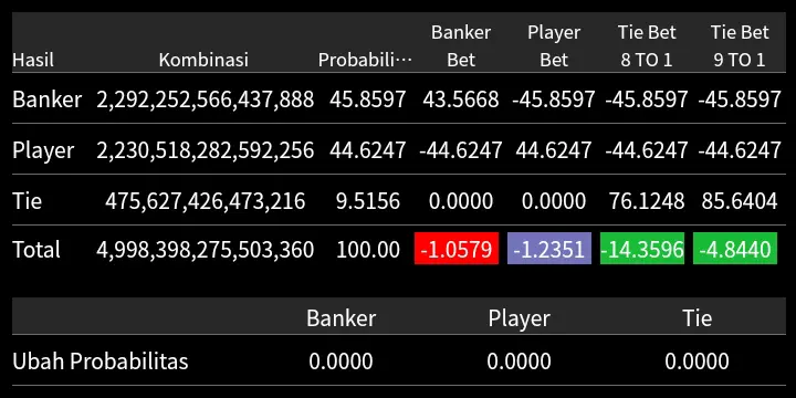 Baccarat Probability